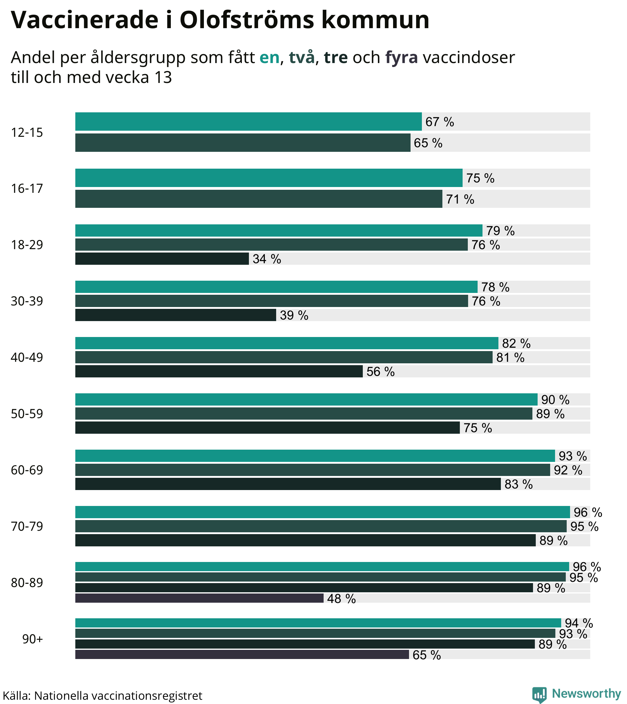 Graf över vaccinerade per åldersgrupp